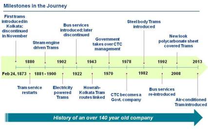 Tram History